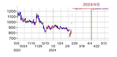 2024年4月5日 10:30前後のの株価チャート